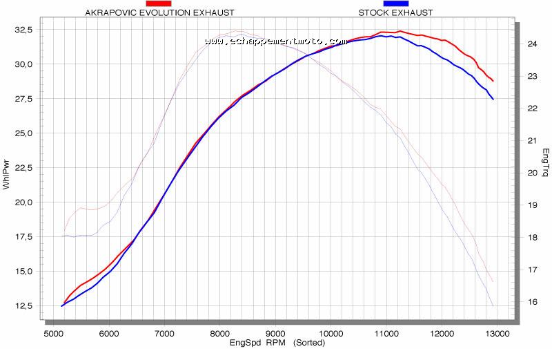 ECHAPPEMENT MOTO AKRAPOVIC EVOLUTION EXHAUST SYSTEM SUZUKI RM-Z 250 (2004) Courbe